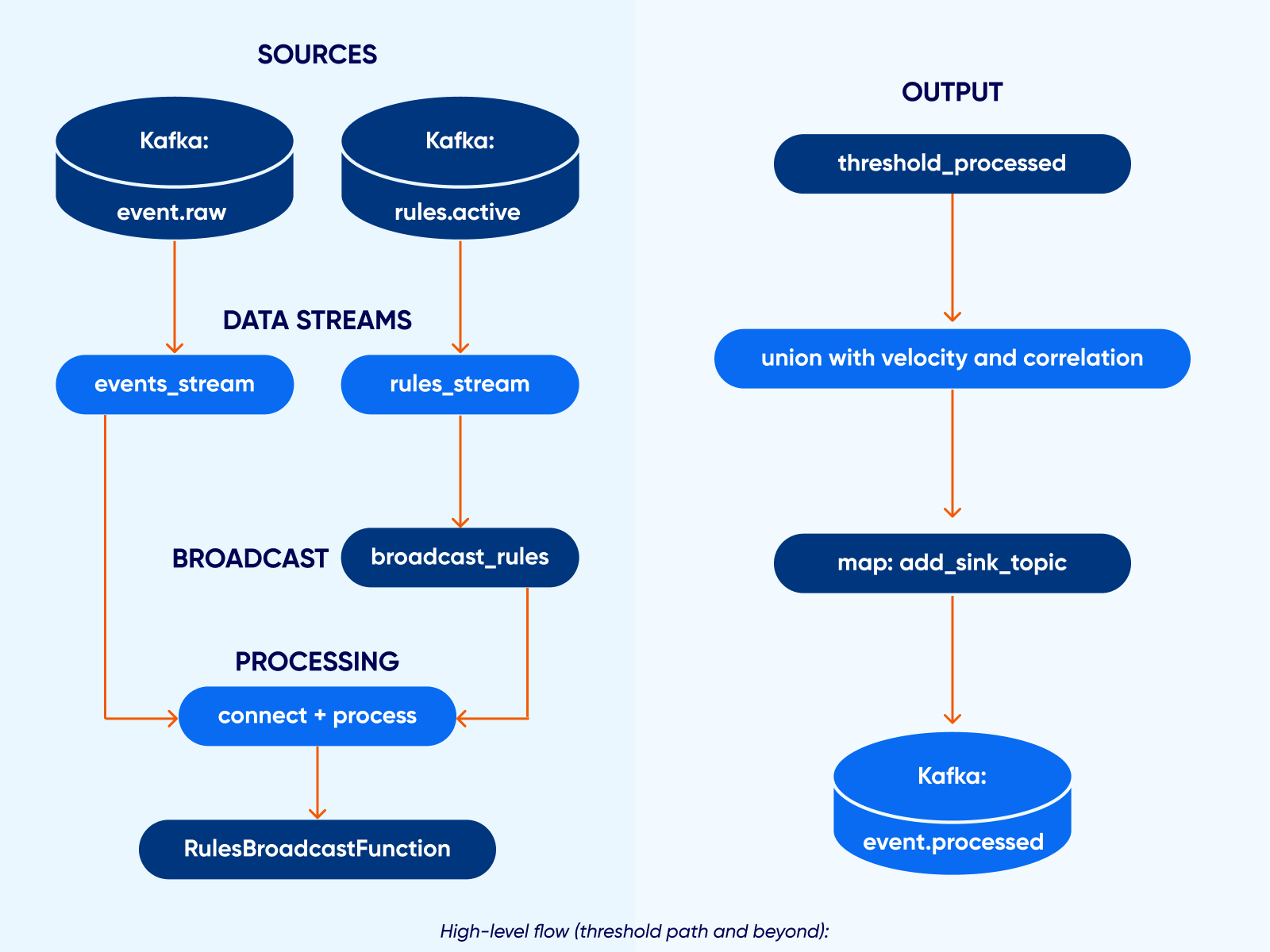 High-level flow of the detection engine: an events topic and a rules topic feeding the threshold, velocity, and correlation operators, with enriched detections written to an output topic.