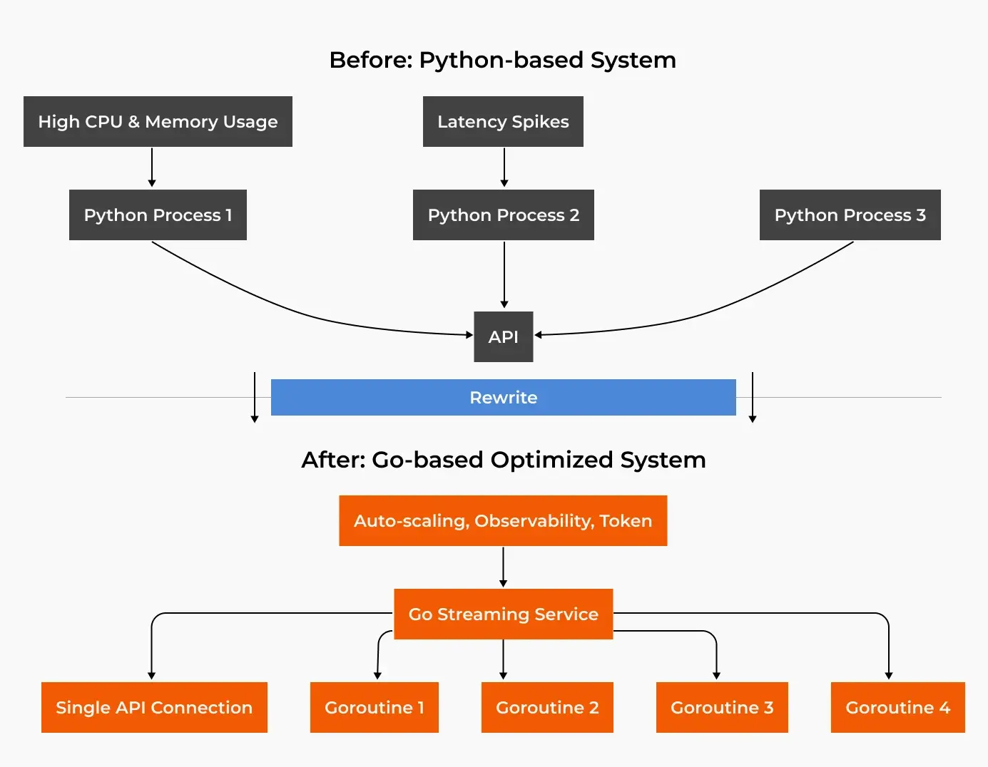 System comparison flowchart