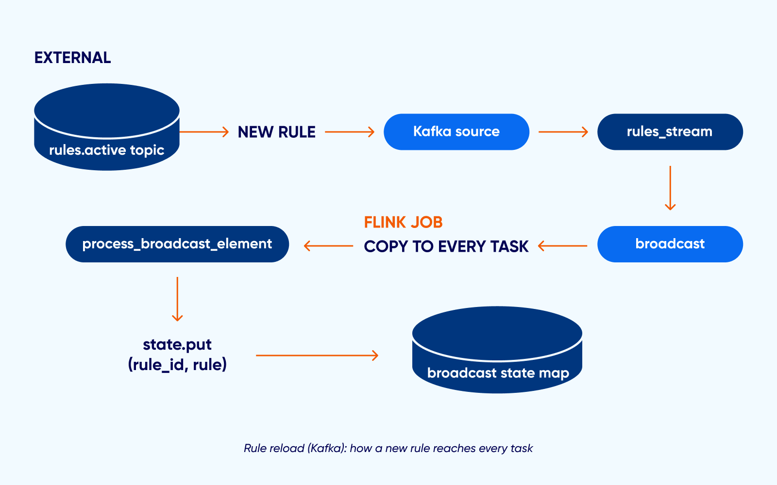 Rule reload path: a rule published to the rules topic is broadcast by Flink to every parallel task, and each task updates its local rule state map.