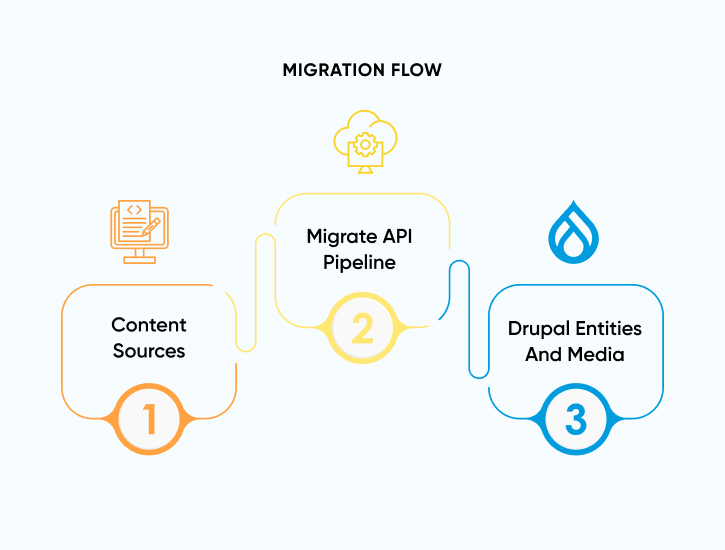 Deterministic, High-Fidelity Migration Across 10+ Sites