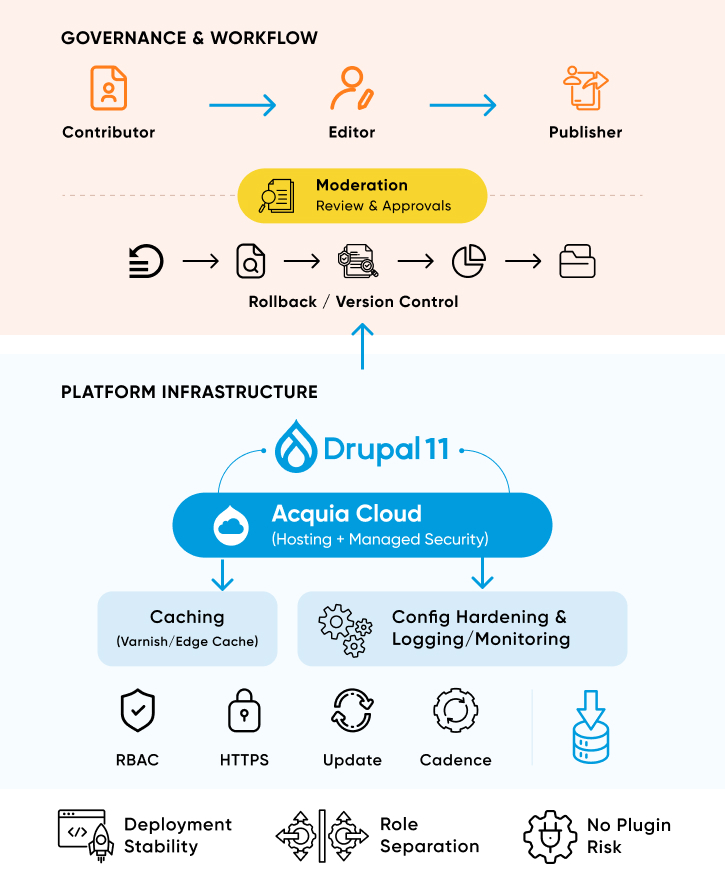 Consolidated Hosting With Role-Based Governance